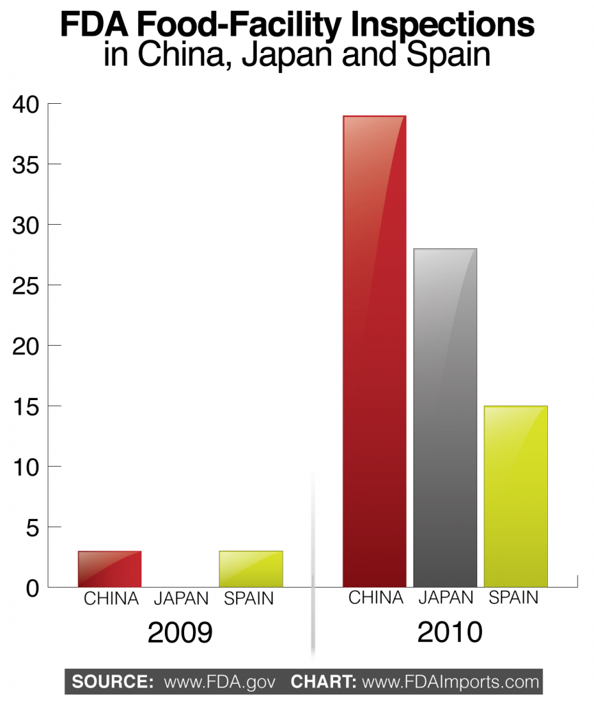 Food Facility Inspections in China Japan Spain 2009 2010 Chart
