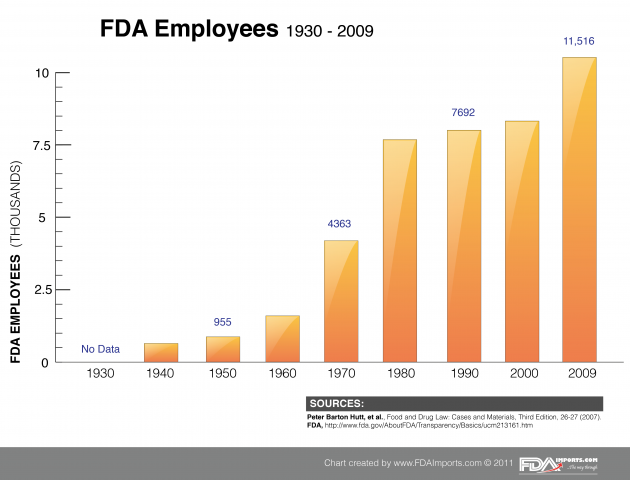 FDA Spending and Employees History Chart