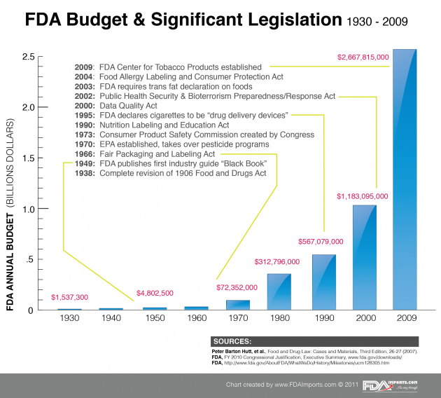 FDA Spending and History