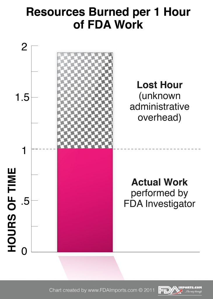 FDA Time Burned for One Hour of Work