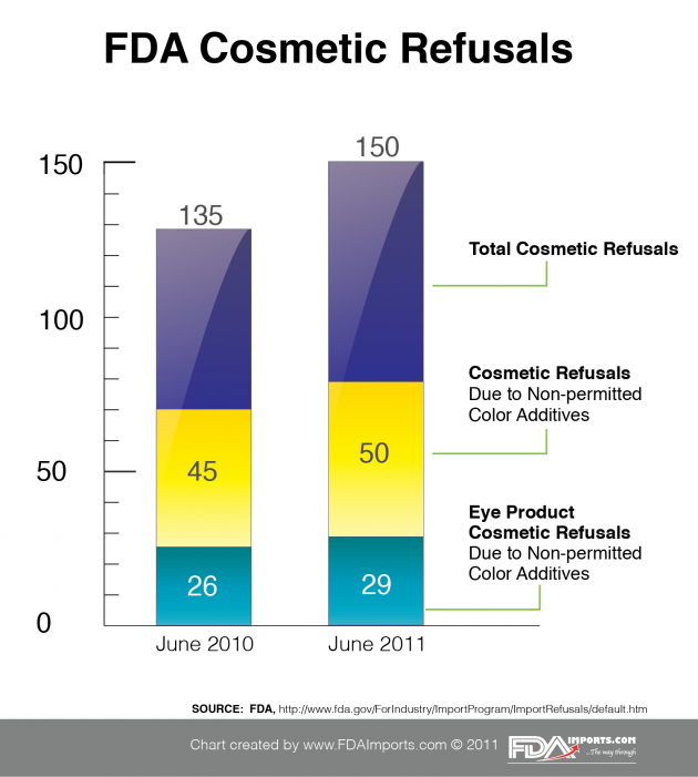 FDA Color Refusals of Cosmetics Statistics