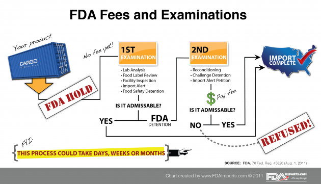 FDA Fees and Examinations