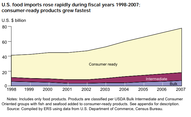 U.S. Food Imports 1998 - 2007