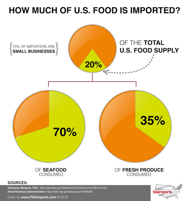How Much of U.S. Food is Imported?