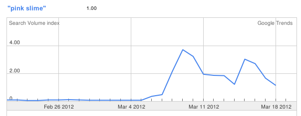 Google Searches for Pink Slime