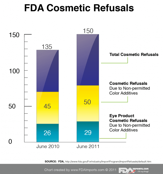 The 4 Common Mistakes of Importing Cosmetics to the USA