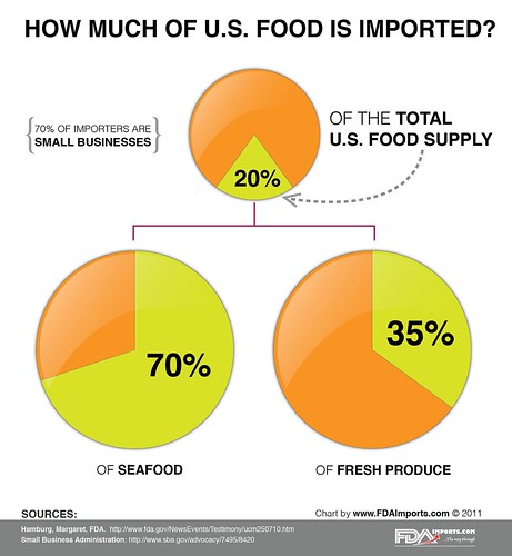 How Much of U.S. Food Is Imported?